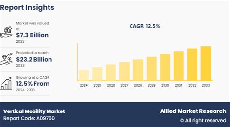 Vertical Mobility Market Size, Share, Forecast Report 2033