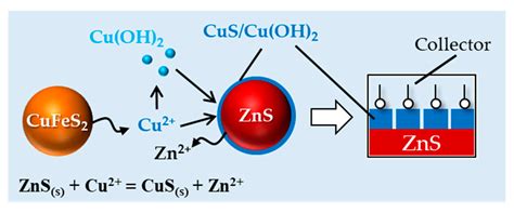 Flotation of Copper Ores with High Cu/Zn Ratio: Effects of Pyrite on Cu ...