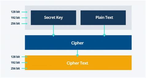 Image result for AES Encryption Table