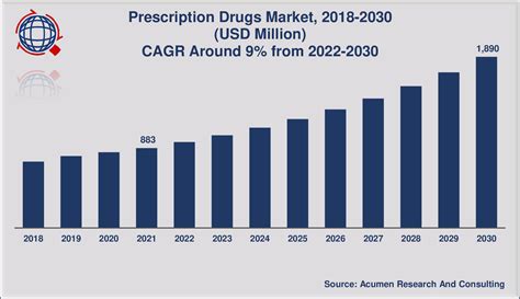 Prescription Drugs Market Size Will Attain USD 1,890