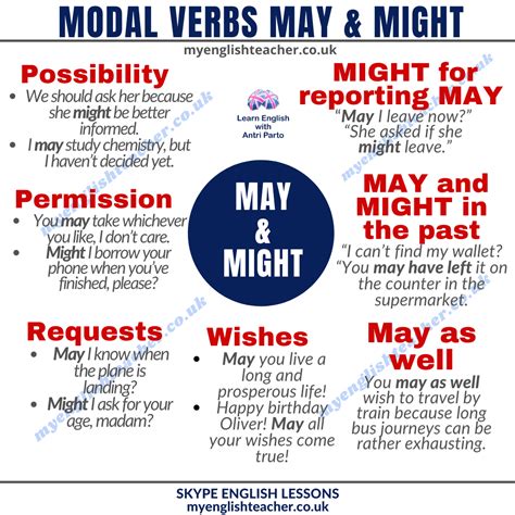 Modal Verbs May and Might - My Lingua Academy