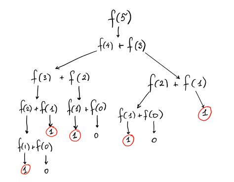 Image result for Fibonacci Recursion Function