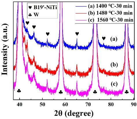 Effect of Sintering Temperatures on Grain Coarsening Behaviors and Mechanical Properties of W ...