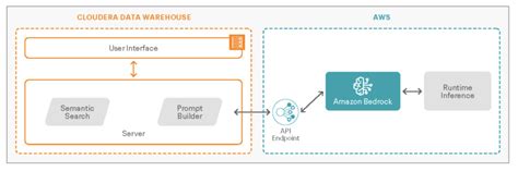 Image result for Query AWS Database Using Cloudera Data Platform