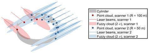 Fitting Geometric Shapes to Fuzzy Point Cloud Data