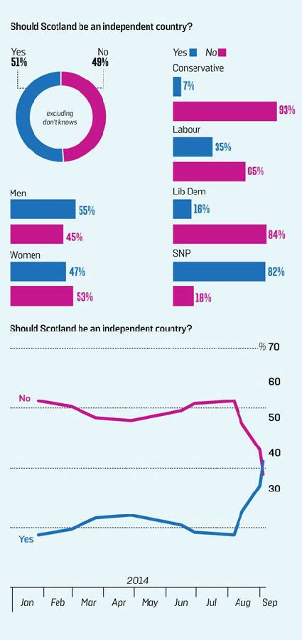 距离苏格兰独立公投最后10天… 独立的支持率第一次领先了！ | 英国那些事儿