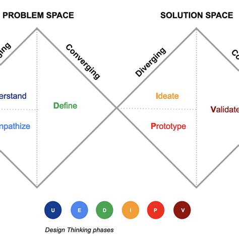 Design Thinking Double Diamond Model 的图像结果