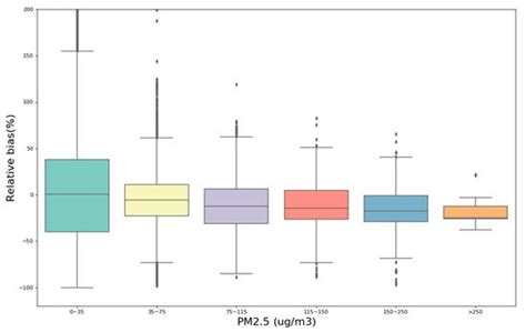 Field Evaluation of Low-Cost Particulate Matter Sensors in Beijing