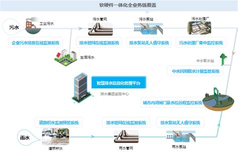 智慧水务 - 智慧水务 - 案例展示 - 北京金控智联物联网科技有限公司