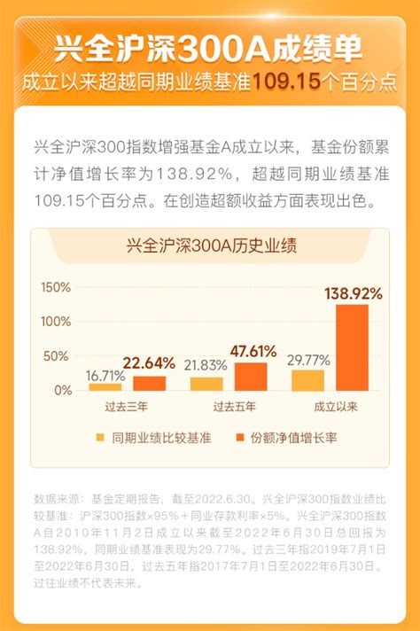 一分钟速览【兴全沪深300指数增强】中期报告_财富号_东方财富网