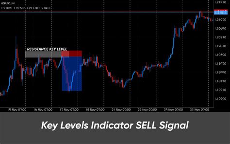 Image result for Drawing Key Levels Trading Strategies
