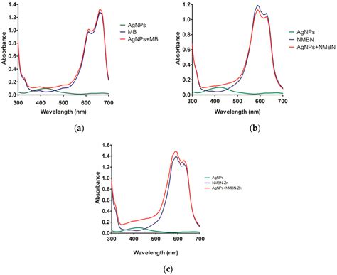 Phenothiazinium Photosensitizers Associated with Silver Nanoparticles ...
