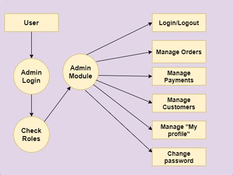 Image result for Order Management System Spring Boot Project