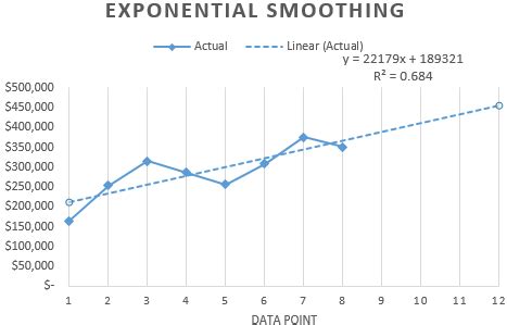 Predict Random Time Series in Excel 的图像结果