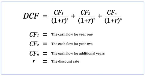 Image result for Discounted Cash Flow Tutorial
