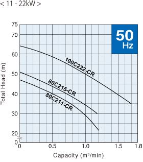 C | Cast Iron Pumps | Submersible Sewage & Wastewater Pumps | Product ...