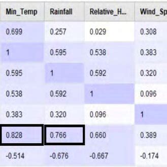 Image result for Correlation Based Feature Selection