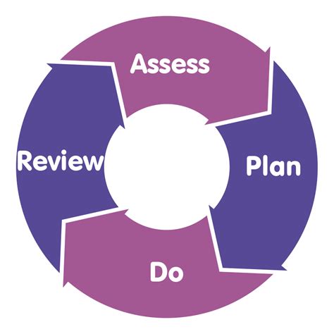 Image result for Send Support and Graduated Approach