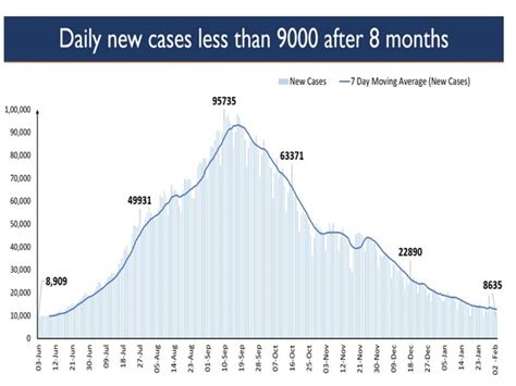India's daily COVID-19 cases drop below 9,000 after 8 months