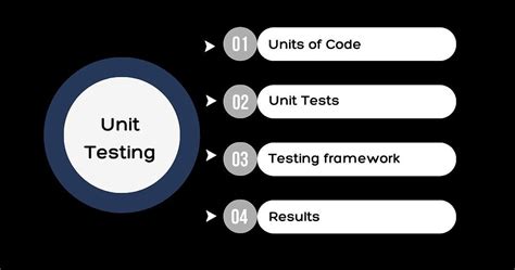 Image result for Software Testing Types Diagram