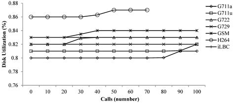 Performance Analysis of Raspberry Pi 3 IP PBX Based on Asterisk