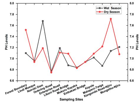 Effects of Anthropogenic Activities on Water Quality within Ngong River ...