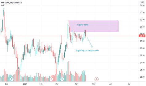 Image result for PPL Mom Trading View