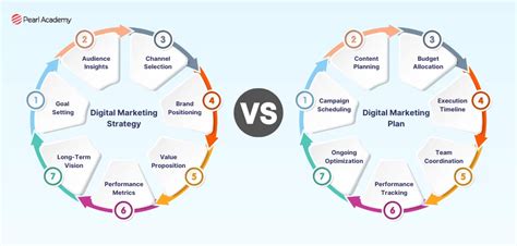 Digital Marketing Strategy vs Plan: Key Differences