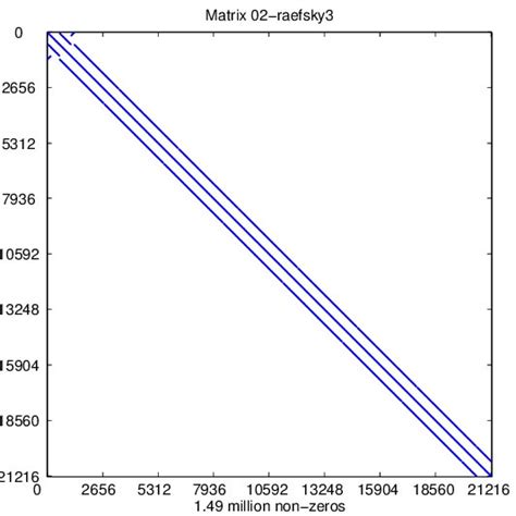 Image result for Sparse Matrix Example
