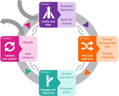 Change Management Organizational Development 的图像结果
