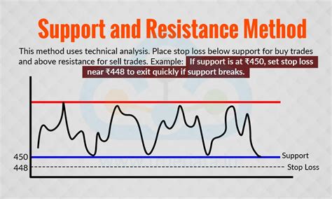 How to Calculate the Stop-Loss and Target Price in Intraday Trading?