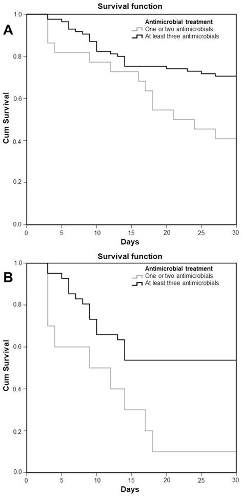Mortality of Pandrug-Resistant Klebsiella pneumoniae Bloodstream ...