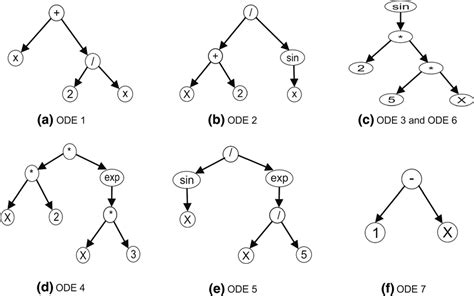 Image result for Linear ODEs Solutions