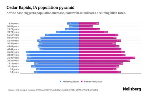 Cedar Rapids, IA Population by Age - 2023 Cedar Rapids, IA Age ...