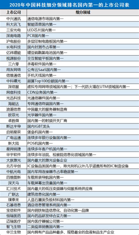 2020年中国科技细分领域位居第一的上市公司都有谁？_腾讯新闻