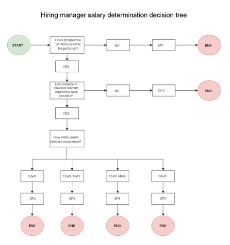 School psychologists salary determination procedure