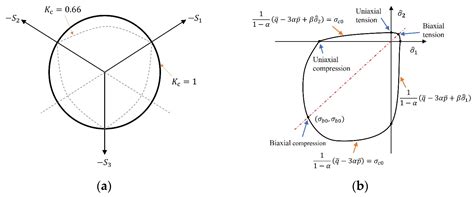 Integration of Finite Element Analysis and Machine Learning for ...