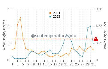 Ocean water temperature in Key West in August | FL, United States