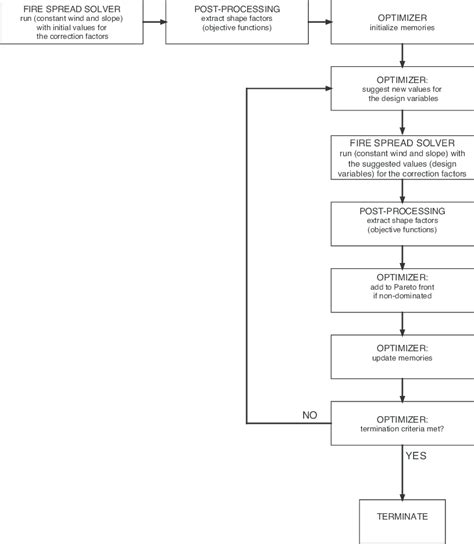 Process Flow Optimization 的图像结果
