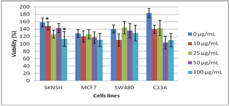 Cytotoxic and Antiproliferative Effect of Tepary Bean Lectins on C33-A ...