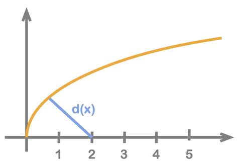 Optimization Examples Calculus 的图像结果