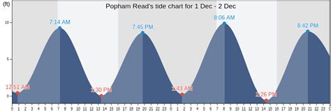 Popham Read, ME Tide Charts, Tides for Fishing, High Tide and Low Tide ...