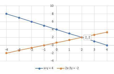 Solve the simultaneous equations x+y=4 ; 2x-3y=-2 graphically - Brainly.in