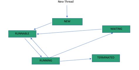 Image result for Multithreading in Java Real-Time Example
