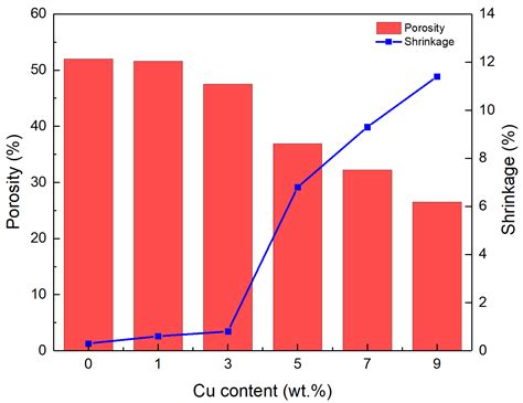 Effect of Copper Content on the Microstructure and Properties of the ...
