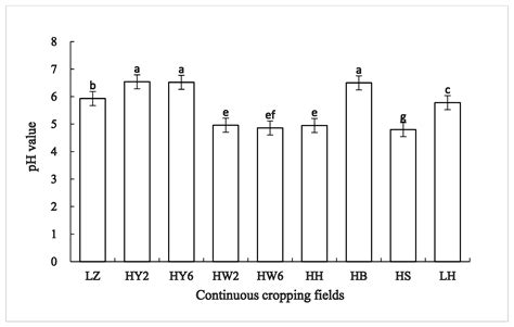 Continuous Cropping Changes the Composition and Diversity of Bacterial ...