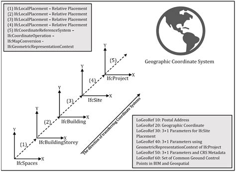 Georeferencing Building Information Models for BIM/GIS Integration: A ...