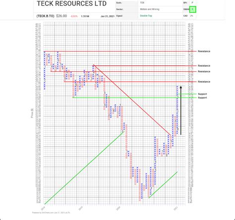 Teck Resources Ltd. (TECK.B.TO) - SIACharts - Made for financial advisors.