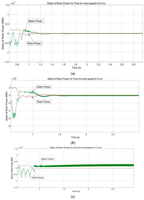 Performance Evaluation of Grid-Connected DFIG-Based WECS with Battery ...