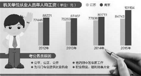江苏公务员2017年的薪资待遇水平：人均84743元，新人每月拿5500_公务员考试网_华图教育